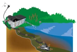 Heissner Durchlauffilter-Set 36m³ - 8100 L/h - 36W UVC (FPU36000-00) -Heissner Anwendung Durchlauffilter und Pumpe