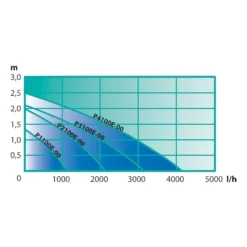 Heissner Aqua Craft - Synchron ECO 1100 L/h (P1100E-00) -Heissner Heissner Aqua Craft PREMIUM eco P1100E 00 Pumpenkennlinie 1
