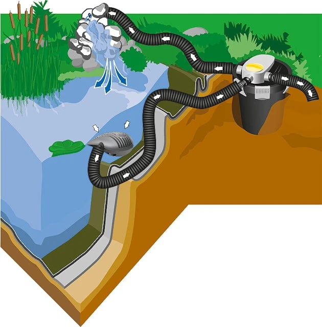 Heissner Druckfilter-Set 7m³ - 2200 L/h - 9W UVC (FPU7200-00) – Bild 6