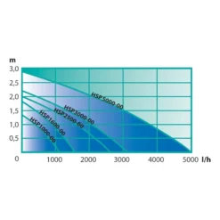 Heissner SMARTLINE Teichpumpenset 3000 L/h (HSP3000-00) 17 Heissner SMARTLINE Teichpumpenset 3000 L/h (HSP3000-00) -Heissner Heissner Smartline ECO Wasserspielpumpe 1000 l h 19