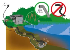 Heissner Durchlauffilter-Set 10m³ - 3300 L/h - 11W UVC (FPU10100-00) Ab Modell 2021 -Heissner heis fpu10100 00 illu heissner