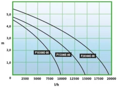 Heissner Filter- Und Bachlaufpumpe Aqua Craft Smart, 10000 L/h (P10300E-00) -Heissner heis pumpenkennlinie p10300e 00