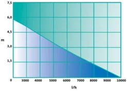 Heissner AQUA CRAFT 10000 L/h, 95W (HFP10000-00) -Heissner heis pumpenkennlinie pumpenkennlinie hfp10000 00