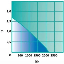 Heissner Smartline ECO Bachlaufpumpe 2200 L/h (HFP2500-00) Ab Modell 2021 -Heissner heis pumpenkennlinie pumpenkennlinie hfp2500 00