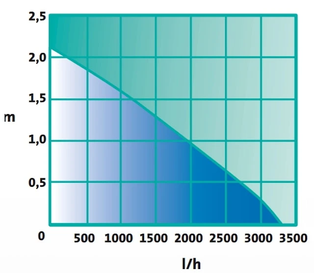 Heissner Smartline ECO Bachlaufpumpe 3300 L/h (HFP3500-00) Ab Modell 2021 4 Heissner Smartline ECO Bachlaufpumpe 3300 L/h (HFP3500-00) Ab Modell 2021 – Bild 4