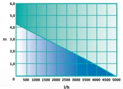 Heissner Smartline ECO Bachlaufpumpe 5000 L/h (HFP5000-00) Ab Modell 2021 -Heissner heis pumpenkennlinie pumpenkennlinie hfp5000 00