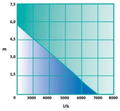 Heissner AQUA CRAFT 7000 L/h, 65W (HFP7000-00) -Heissner heis pumpenkennlinie pumpenkennlinie hfp7000 00