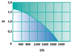 Heissner SMARTLINE Druckfilter, 7W UVC, Mit Pumpe (HLF4000-00) Ab Modell 2021 -Heissner heis pumpenkennlinie pumpenkennlinie hlf4000 00