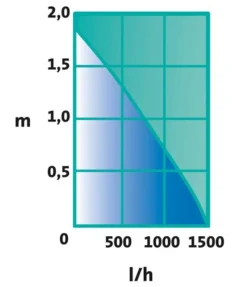 Heissner SMARTLINE Teichpumpenset 1500 L/h (HSP1600-00) -Heissner heis pumpenkennlinie pumpenkennlinie hsp1600 00