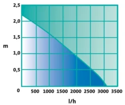 Heissner SMARTLINE Teichpumpenset 3000 L/h (HSP3000-00) 16 Heissner SMARTLINE Teichpumpenset 3000 L/h (HSP3000-00) -Heissner heis pumpenkennlinie pumpenkennlinie hsp3000 00