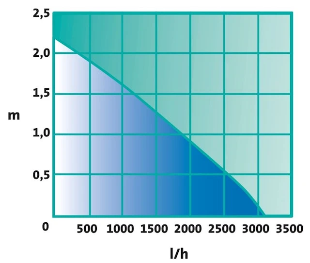 Heissner SMARTLINE Teichpumpenset 3000 L/h (HSP3000-00) 8 Heissner SMARTLINE Teichpumpenset 3000 L/h (HSP3000-00) – Bild 8