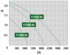 Heissner Aqua Craft - Synchron ECO 1100 L/h (P1100E-00) -Heissner heis pumpenkennlinie pumpenkennlinie p1100e 00