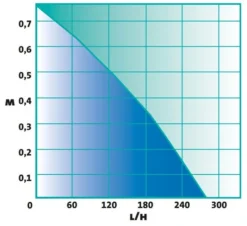 HEISSNER Indoor-Pumpe Mit USB Anschluss (P280-USB) -Heissner heis pumpenkennlinie pumpenkennlinie p280 usb