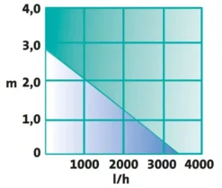 Heissner AQUA STARK ECO Multifunktionspumpe 2100 - 3400 L/h (P3400E-00) -Heissner heis pumpenkennlinie pumpenkennlinie p3400e 00
